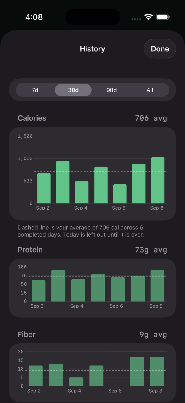 Tallix's History screen in dark appearance on the 30d range. A calories bar chart averaging 706 with a dashed average line, then protein averaging 73g and fiber averaging 9g. A note reads that the dashed line is the average across 6 completed days and today is left out until it is over.