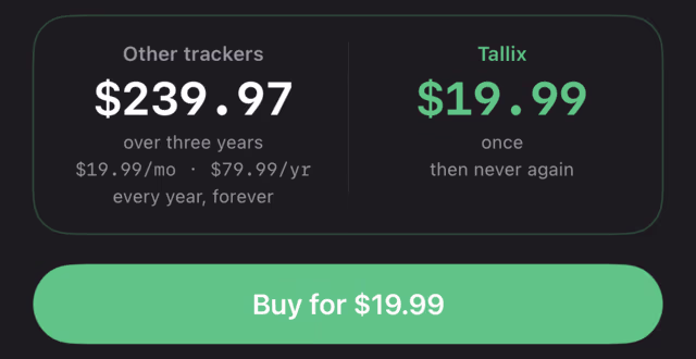 Tallix's own purchase screen, price comparison panel. On the left, Other trackers, $239.97 over three years, $19.99 a month or $79.99 a year, every year, forever. On the right, Tallix, $19.99, once, then never again. Below, a button reading Buy for $19.99.